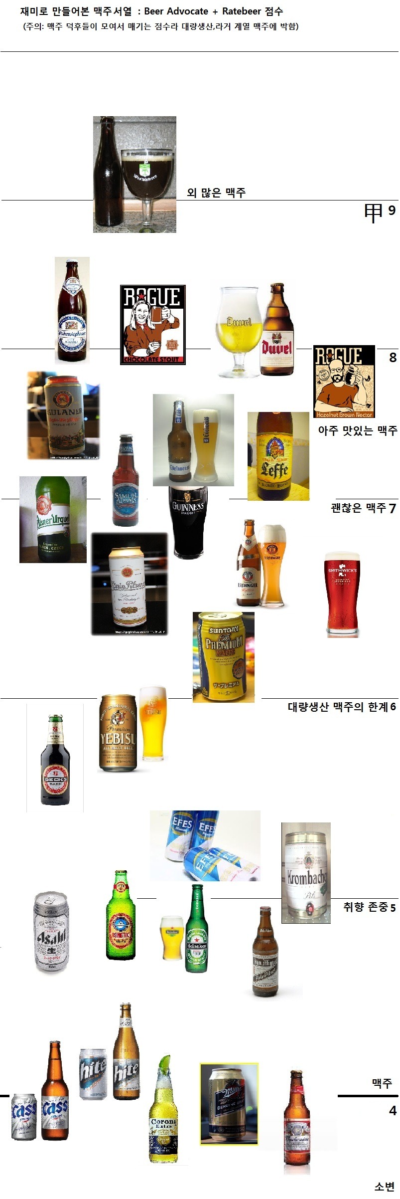 재미로 보는 디씨 주류갤 맥주 서열 .jpg | 인스티즈