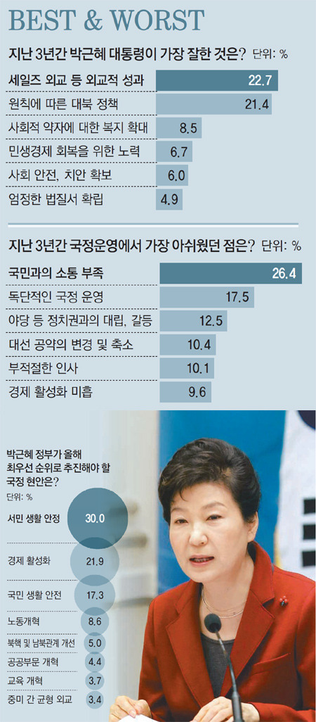 2016 신년 특집 여론조사 박근혜 대통령 3년간 국정 운영 평가.jpg | 인스티즈