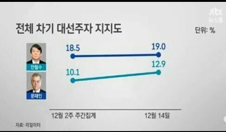 언론(들)의 그래프 장난질에 빡친 문재인 지지자들 | 인스티즈