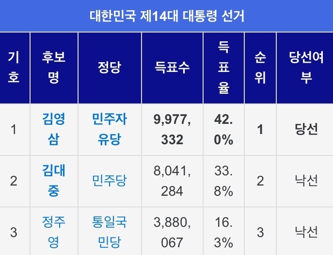 문재인의 42%득표가 절대 적은 득표가 아닌 이유.jpg | 인스티즈