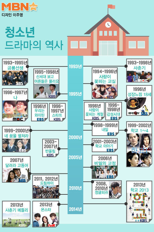청소년 드라마 역사 | 인스티즈