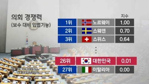 국회의원 경쟁력 & 국민소득 대비 의원 보수 순위 | 인스티즈