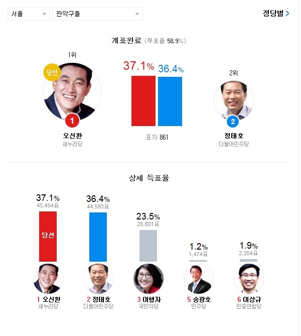 20대 총선 약 2000천표 이하로 아슬하슬하게 승패가 갈린 지역들.jpg | 인스티즈