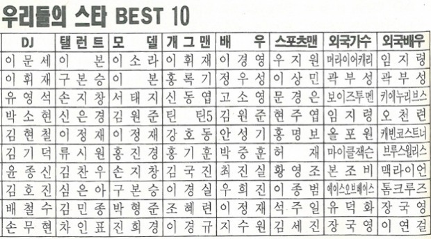 20여년전 모잡지사에서 조사한 분야별 인기스타 | 인스티즈