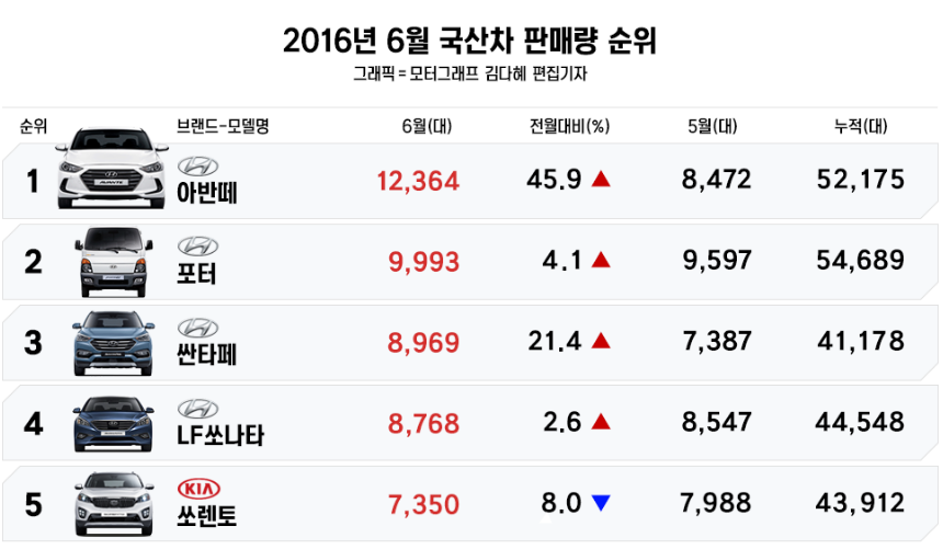 [국내자동차시장] 왜 현기차를 타도하지 못하는가 | 인스티즈