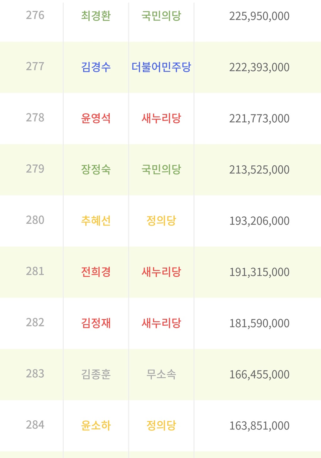 20대국회의원 재산 상위50명 하위50명 | 인스티즈