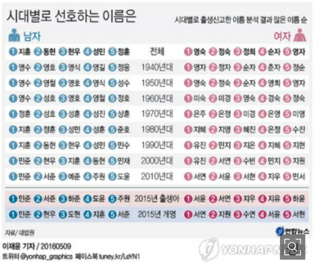 시대별 선호하는 이름 | 인스티즈