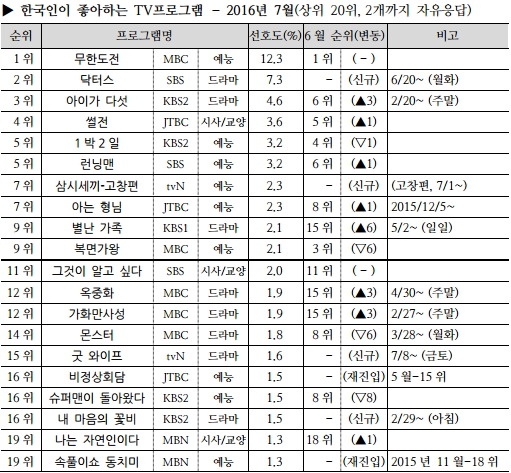 2016년 월별 가장 인기있던 tv 프로그램들.jpg | 인스티즈