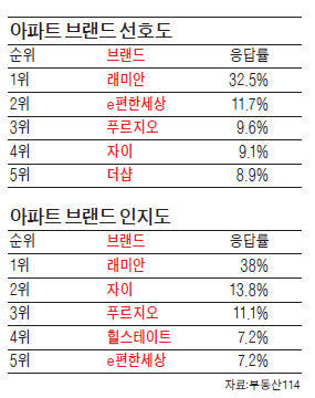 아파트 브랜드 선호도 인지도 순위.jpg | 인스티즈
