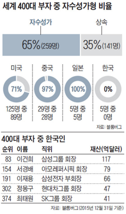 세계 400대 부자 65％가 자수성가.. 한국은 '제로' | 인스티즈