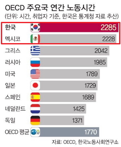 OECD 한국의 라이벌 | 인스티즈