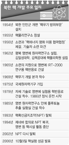 우리가 퍼주어서 북핵을 만들었을까?? (대북정책,대북지원,대북송금 정리) | 인스티즈