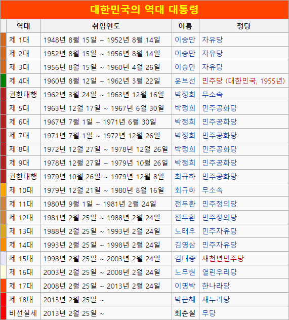 대한민국 역대 대통령 | 인스티즈