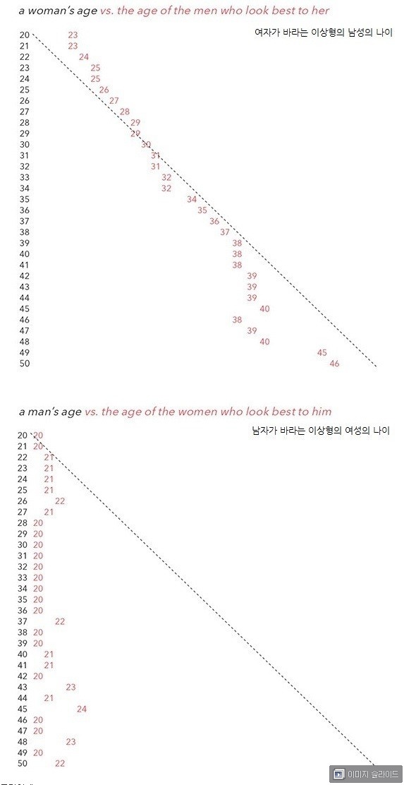 남-녀의 이상형 나이.jpg | 인스티즈