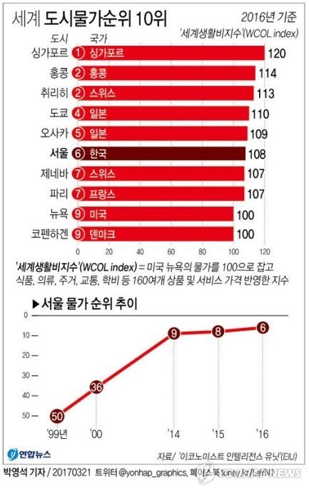 2017년 한국의 최저임금과 물가수준 | 인스티즈