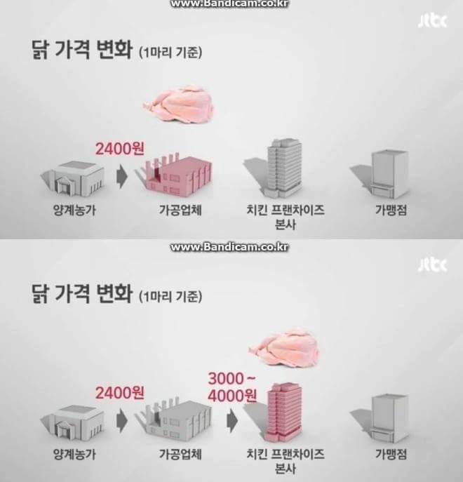 대한민국 치킨값 구조 | 인스티즈