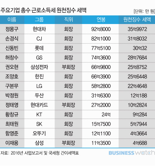 부자증세 대상인 6680명 | 인스티즈