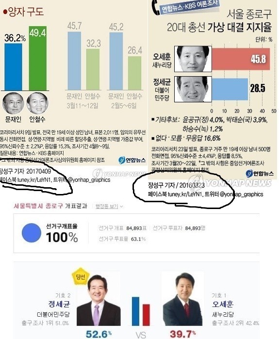 여론조사 조작을 기사화하기로 유명한 기자(?) | 인스티즈