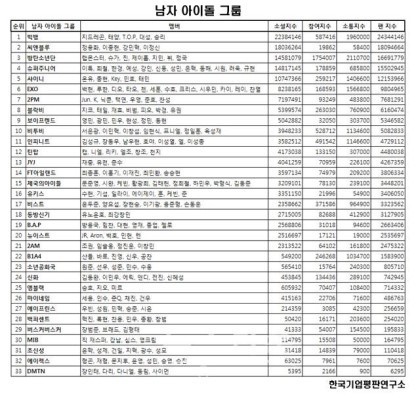 20대에겐 인지도 낮지만 인기 엄청 많은 것 같은 아이돌 | 인스티즈