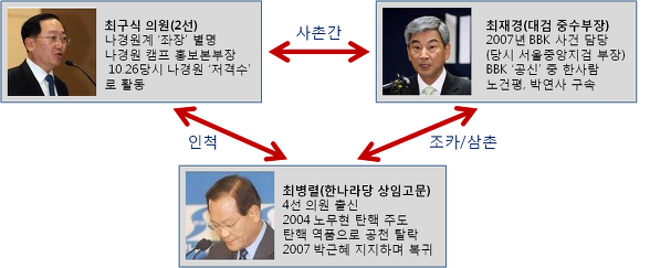 사실상 MB, 조선일보의 승리로 마무리된 최순실게이트? 최재경 신임 민정수석 가계도 | 인스티즈