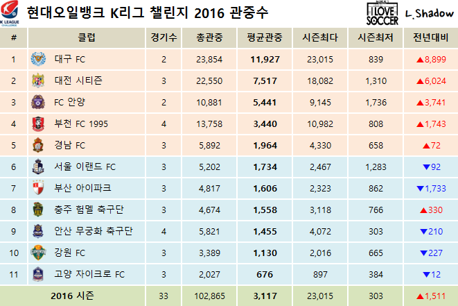 2016 K리그 클래식 & 챌린지 클럽순위 및 누적관중수 (4월 30일) | 인스티즈