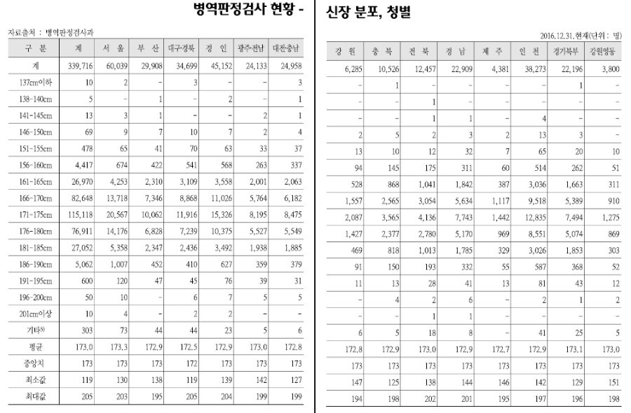 2016년판(97년생) 병무청 평균 신장 | 인스티즈