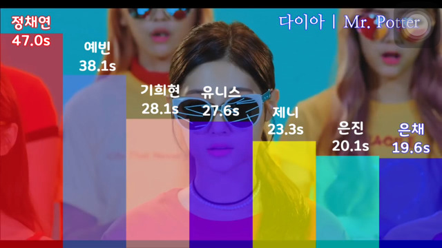 여자아이돌 파트분배 | 인스티즈