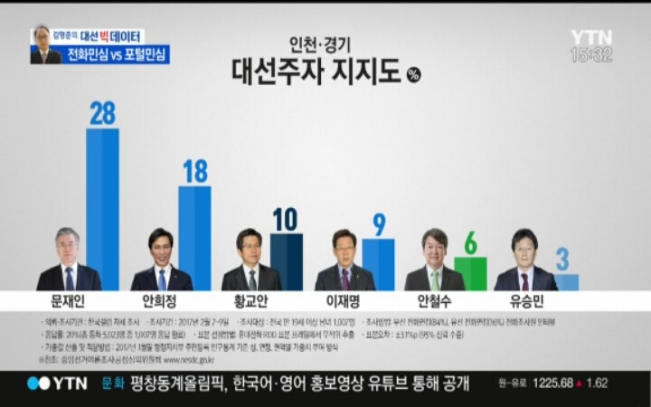 대선 주자 지지도 | 인스티즈