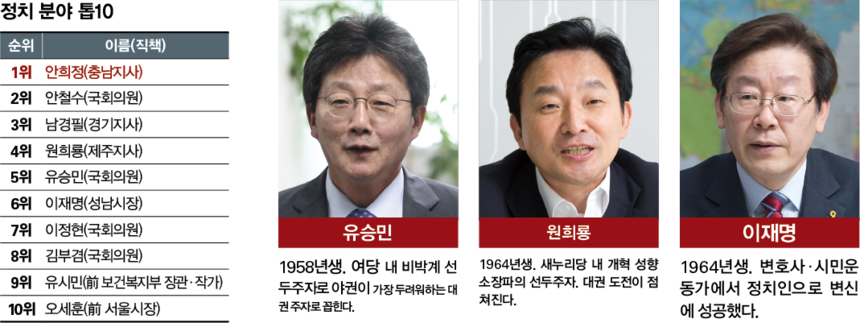 2016 시사저널 차세대 리더 정치분야 TOP 10 | 인스티즈