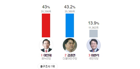 김종민 이인제 역전 ㄷㄷㄷ.jpg | 인스티즈