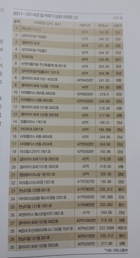 2011~2014년 실거래가 상위 아파트 30개 | 인스티즈