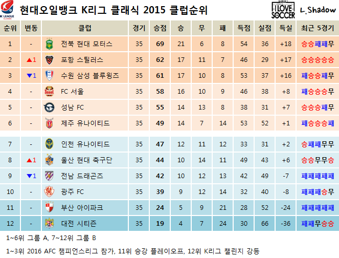 2015 K리그 클래식 & 챌린지 클럽순위 및 누적관중수 (10월 31일) | 인스티즈