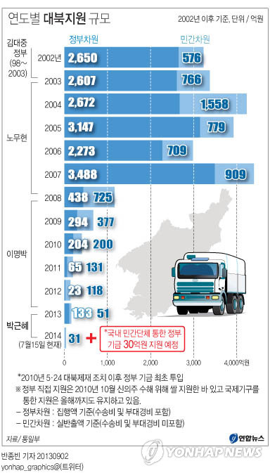 역대정권 대북 송금의 진실은? | 인스티즈