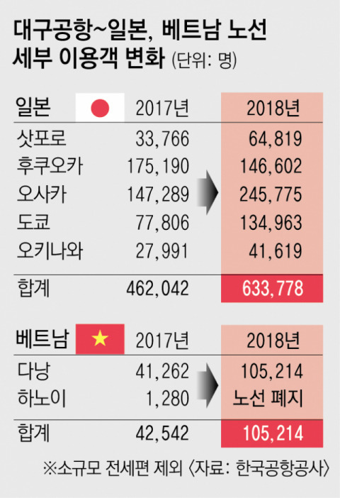 최근 급성장한 대구공항 이용객수 | 인스티즈