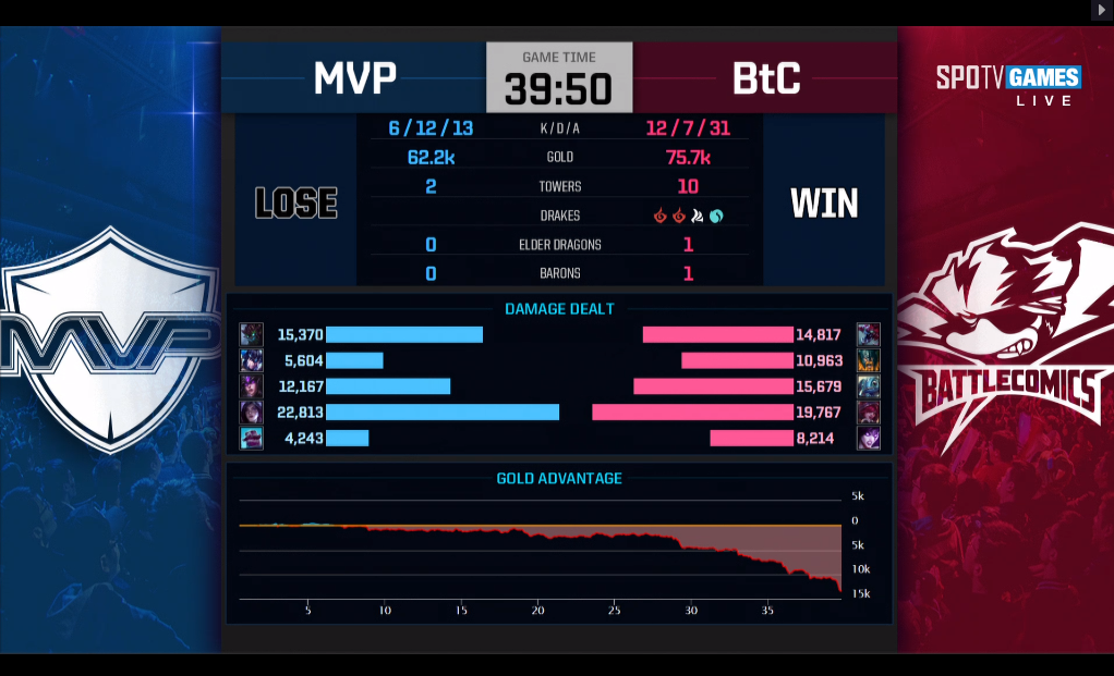 [LOL] 2019 롤챔스 스프링시즌 승강전, 최종전(5판 3선승)"배틀코믹스 vs MVP"- 1세트 결과 | 인스티즈