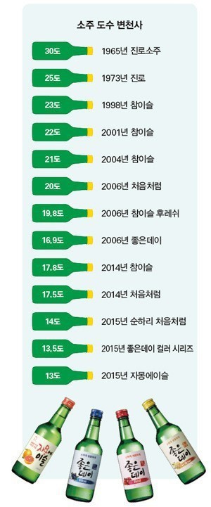 소주 도수 변천사 | 인스티즈