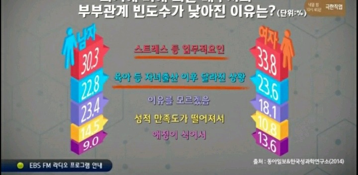 요즘 부부들이 섹스를 하지않는 이유 | 인스티즈