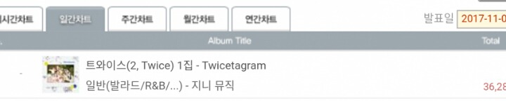 트와이스 음반 판매량 3일도 안돼서 10만장 돌파.jpg | 인스티즈
