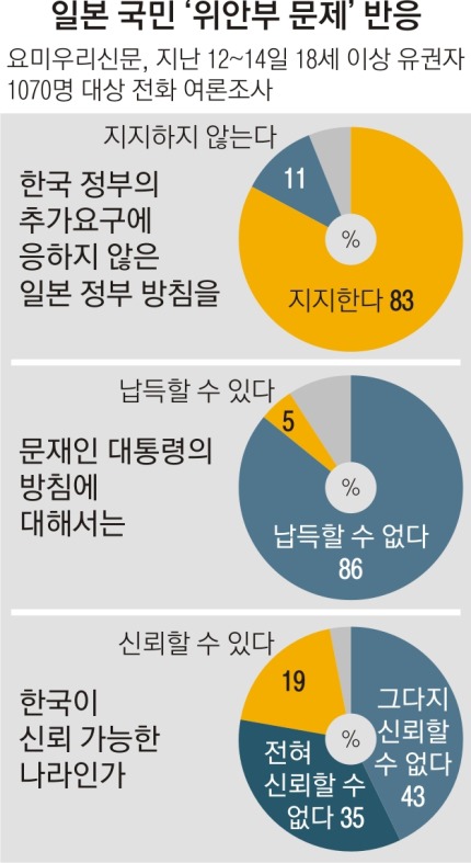 일본인 10명 중 8명 “위안부 추가 조치 거부 잘했다” | 인스티즈
