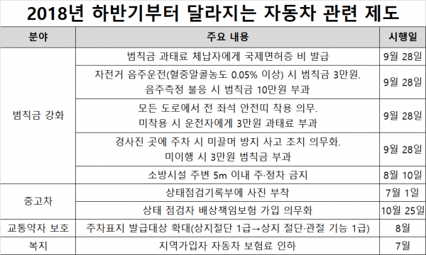 2018년 하반기부터 바뀌는 자동차 제도 | 인스티즈