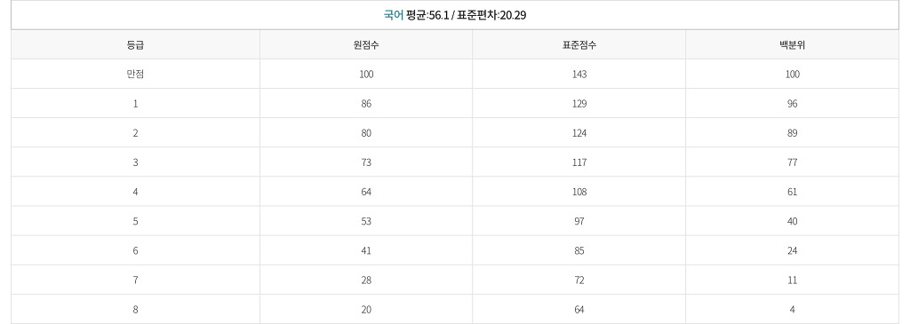 방금뜬 이투스 수능 국어 등급컷. JPG | 인스티즈