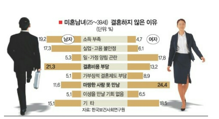 결혼하지 않은 이유 | 인스티즈