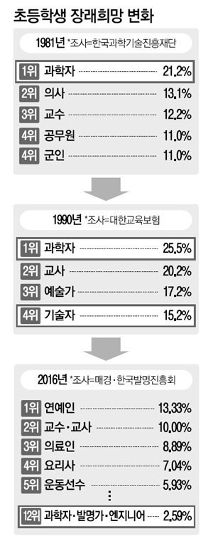 변해가는 초등학생들의 장래희망 | 인스티즈