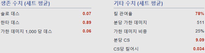 [LOL] 단일 시즌 역대 최고의 퍼포먼스를 보여준 선수 | 인스티즈