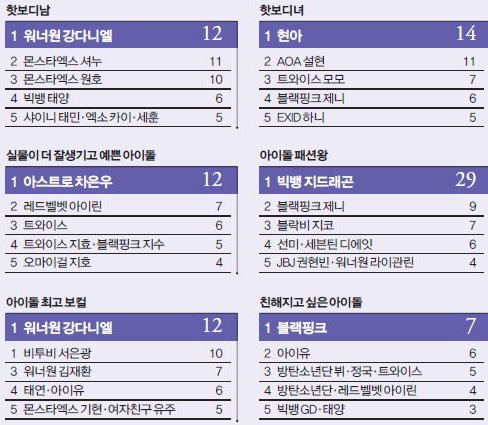 아이돌이 뽑은 아이돌.jpg | 인스티즈
