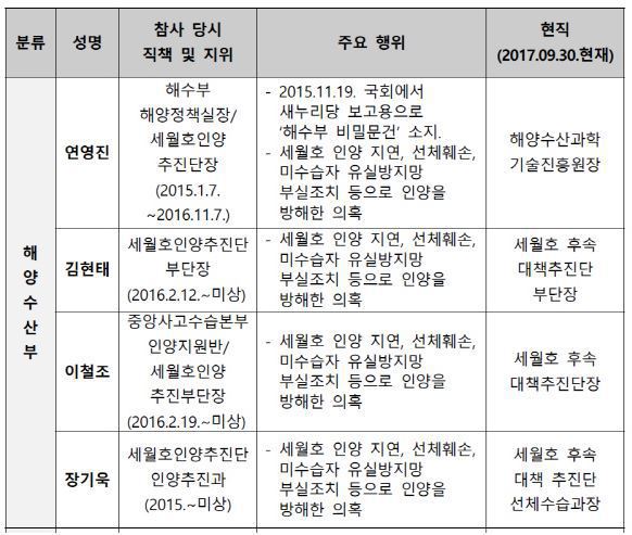 적폐세력들이 곳곳에 암약해 청산을 방해하고 물타기 하고 있다 | 인스티즈