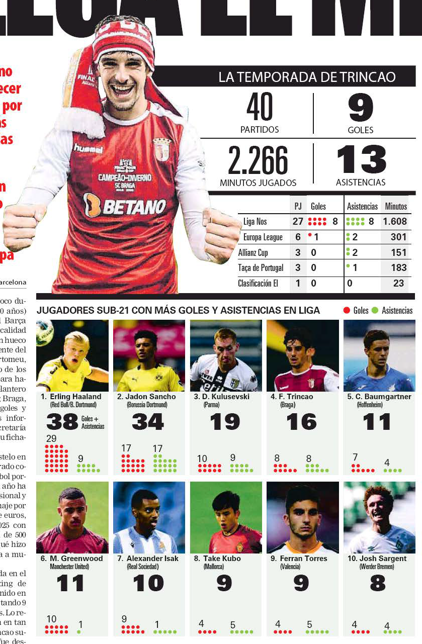 유럽 21세 이하 공격 포인트 순위 | 인스티즈