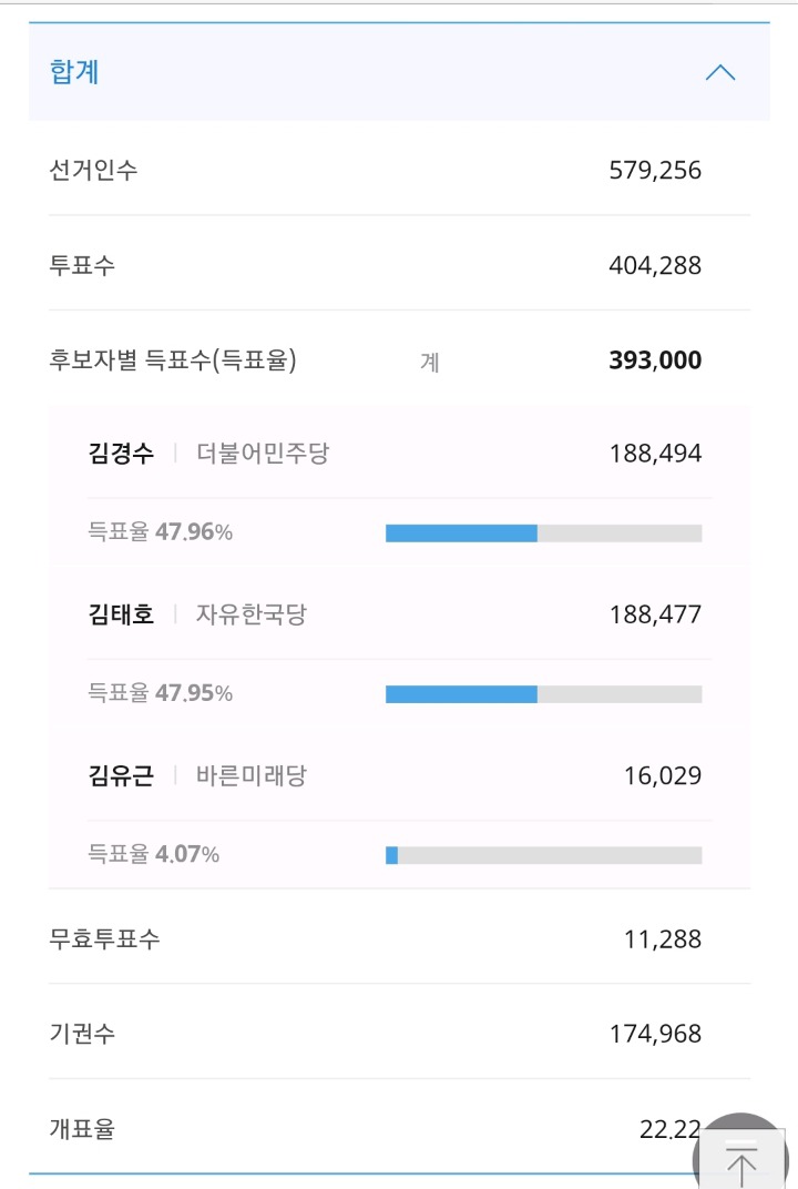 김경수 17표차 리드.jpg | 인스티즈