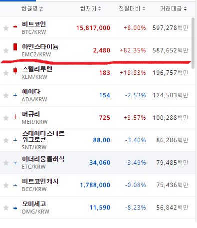 오늘 하루사이 80％가 올라간 코인 | 인스티즈