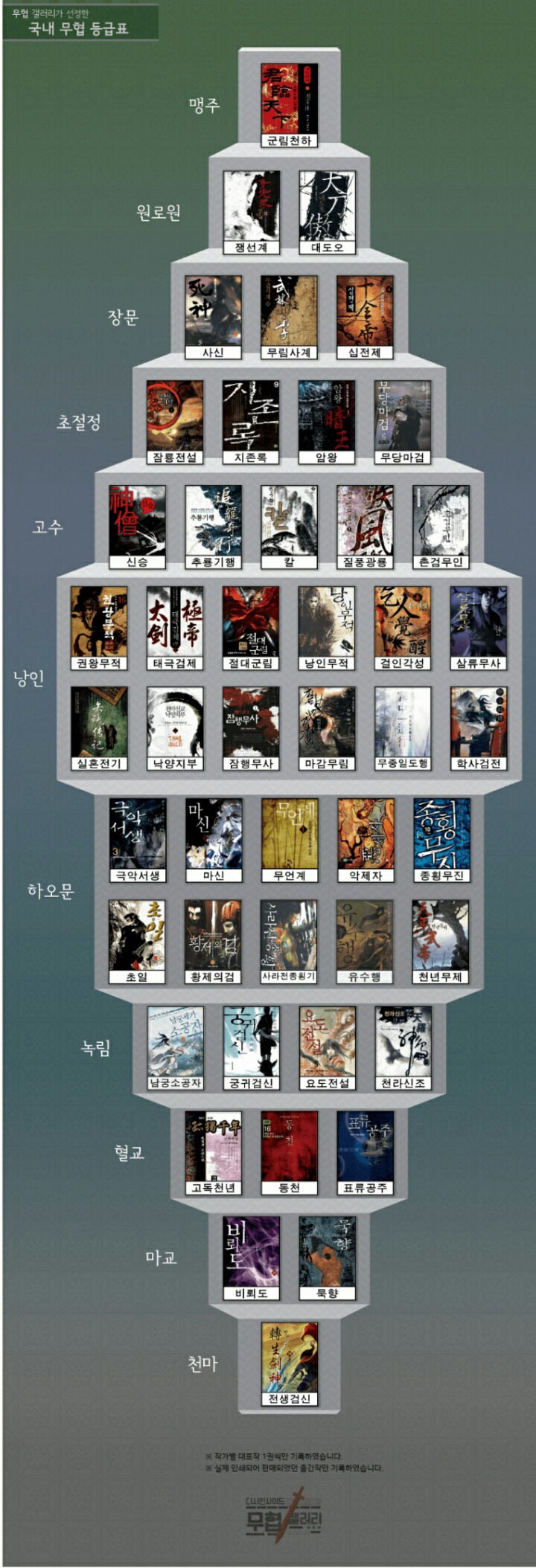 디씨인이 선정한 국내 무협 소설 등급표 .jpg | 인스티즈